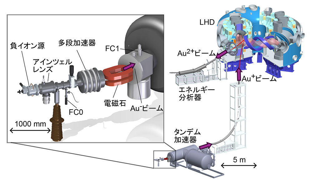 図1 LHDとHIBP計測器。左枠内は負イオン源からタンデム加速器入射側の拡大図