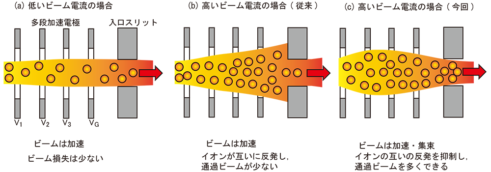 図2 多段加速管内部のビーム形状の変化。(a)低いビーム電流と、(b)高いビーム電流の場合のビーム広がりの様子。(c)今回の成果は電極に与える電圧の最適化により、加速・収束させ高いビーム電流が得られる。