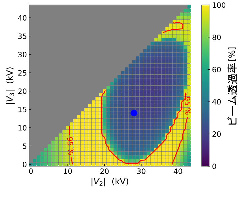 図3 図1の多段加速器の電極電圧V2とV3を変化させた場合のビーム透過率マップ。図中の青丸は最適化前の電圧値。V2とV3を最適化することで負イオンビーム電流の増加が期待できる。
