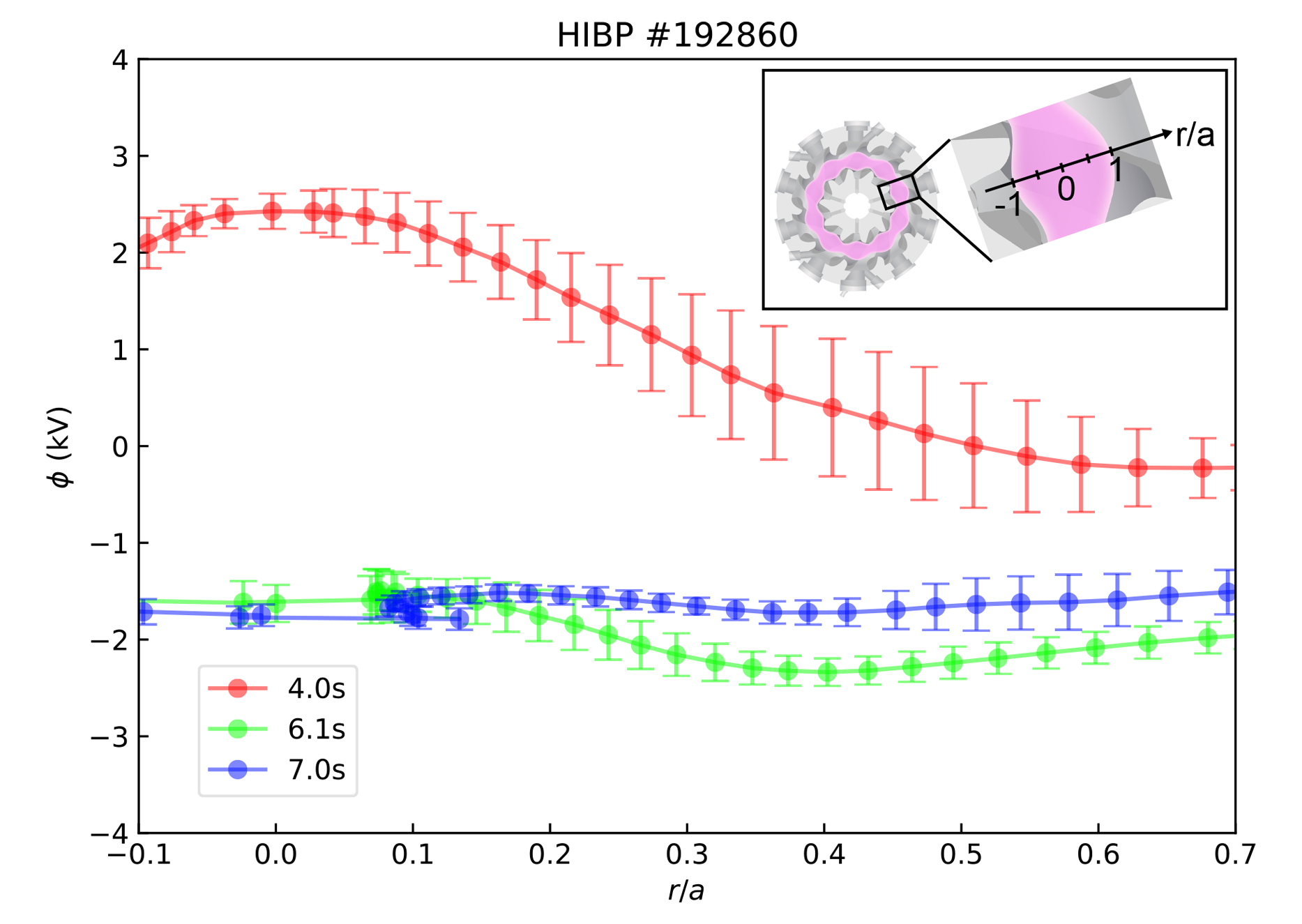図4 プラズマの状態変化に伴う電位分布の変化。横軸はプラズマの半径(r/a = 0はプラズマの中心、r/a = 1はプラズマの一番外側)。正・負の電位変化や形状が変化していることが明らかになった。