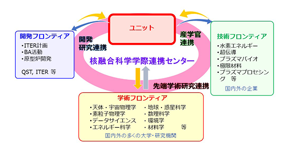 核融合科学学際連携センター