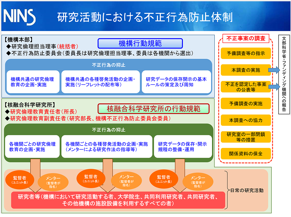 不正行為防止体制