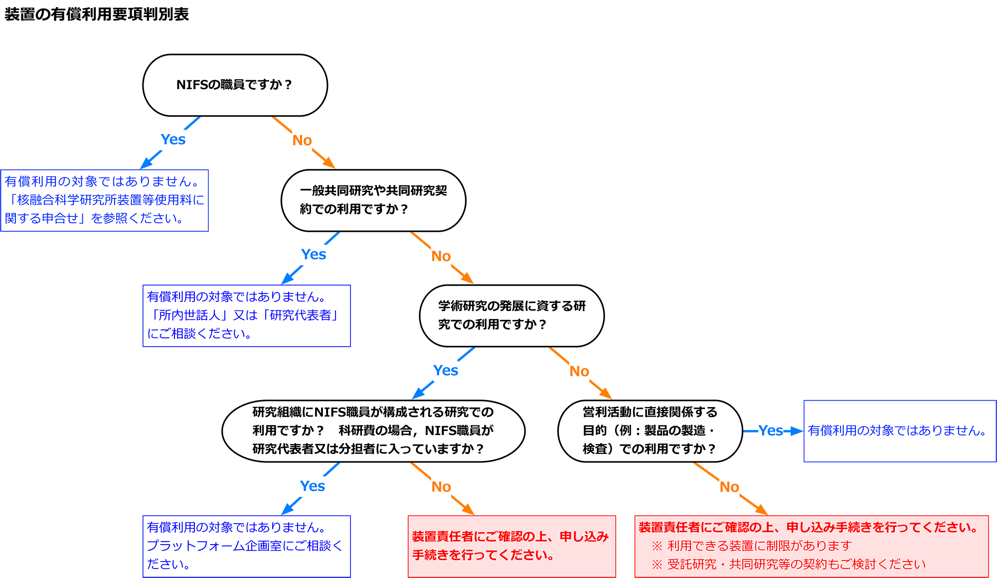 装置の有償利⽤要項判別表