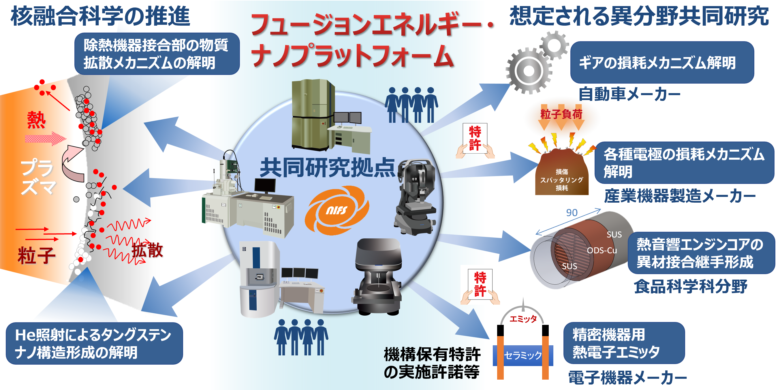 電子顕微鏡装置群「フュージョンエネルギー・ナノプラットフォーム」による共同研究の学際的展開