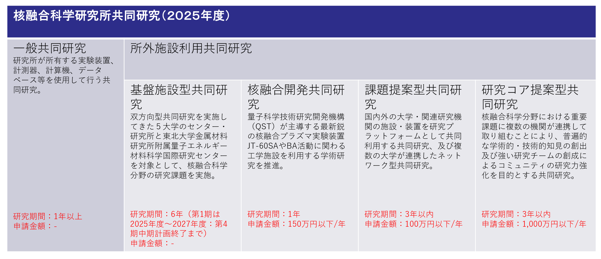 共同研究者から見た申請カテゴリー決定のフローチャート