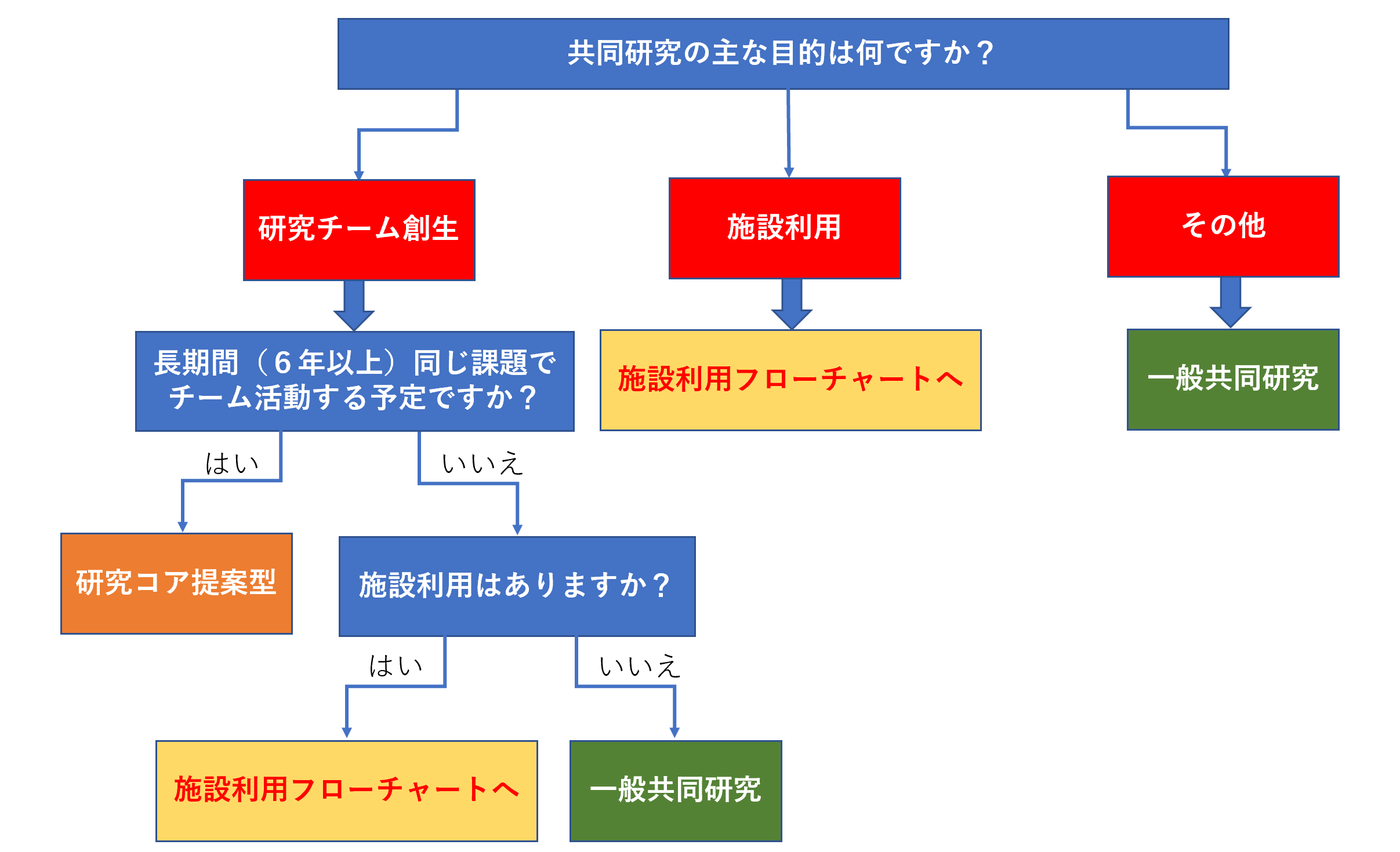 目的型フローチャート