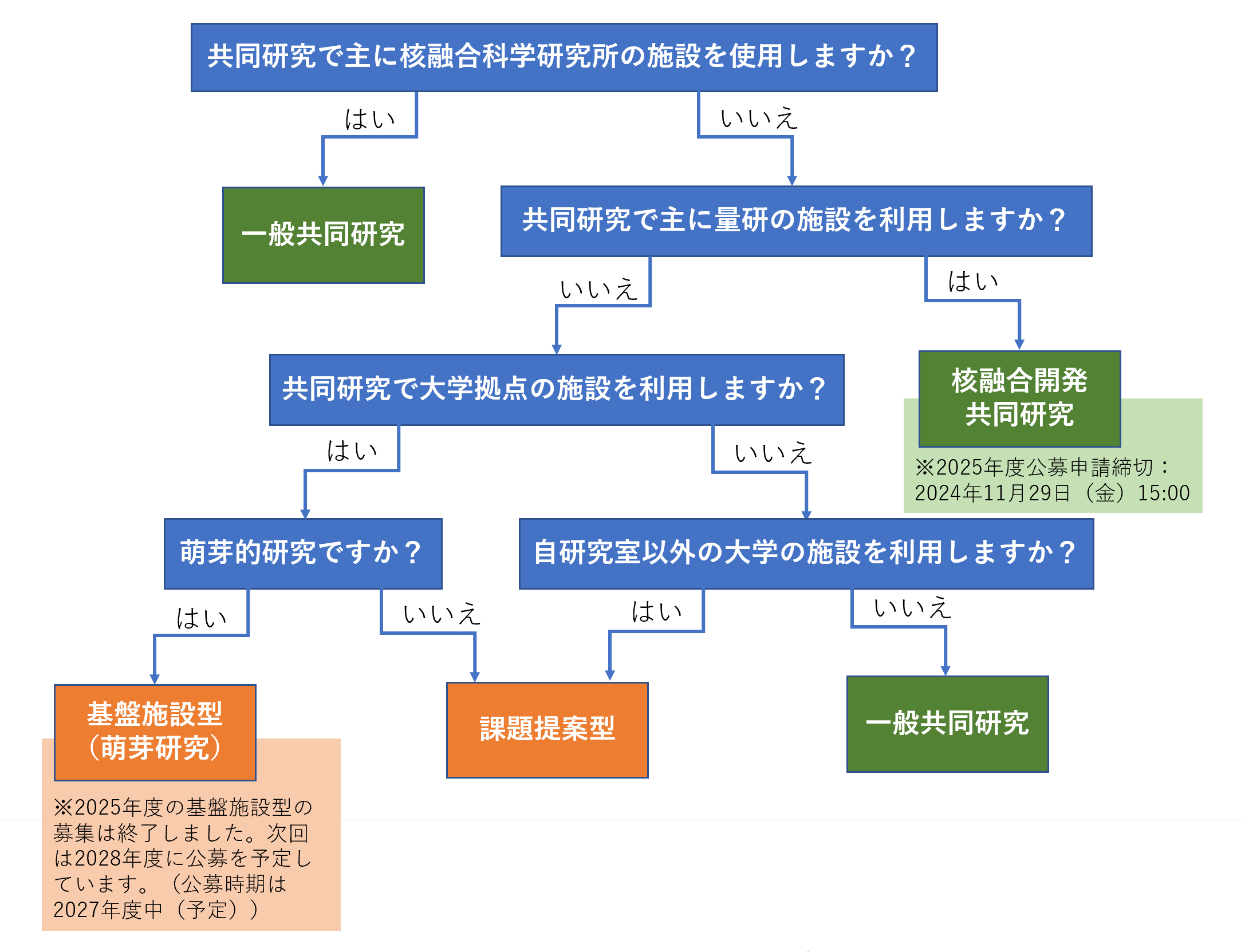 施設利用型フローチャート