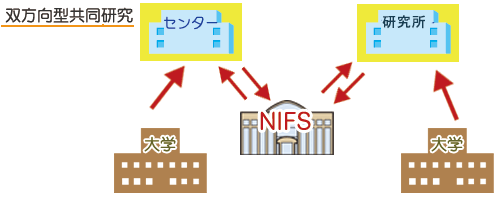 双方向型共同研究