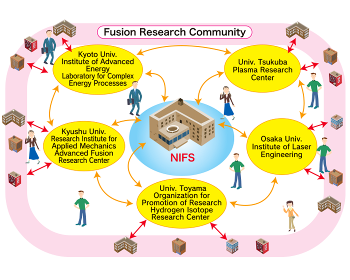 Bilateral Collaboration Research
