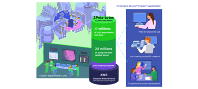 25 years of massive fusion energy experiment data completely open on the “cloud”, to be available to everyone 