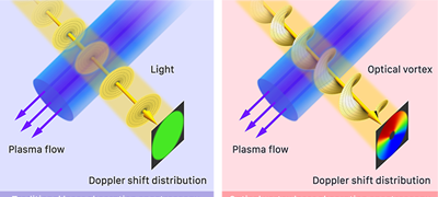 Measuring flow with twisted light - Exploring New Possibilities in Laser Measurement –