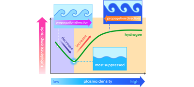 The discovery of new turbulence transition in fusion plasmas: The road to innovative operation scenarios for fusion power plants