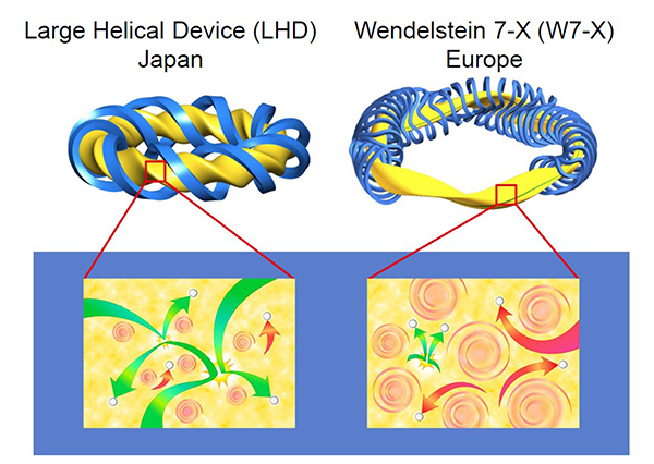 Fig. 2 LHD (Japan) and W7-X (Europe).