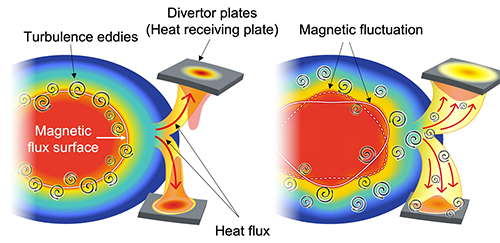 Fig. 2 Turbulence generated in the plasma