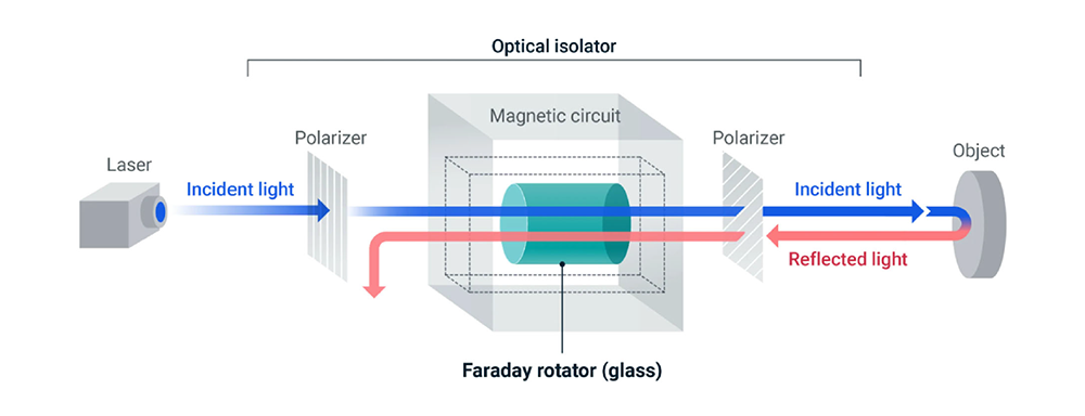 Schematic representation of an optical isolator and the Glass Faraday Element