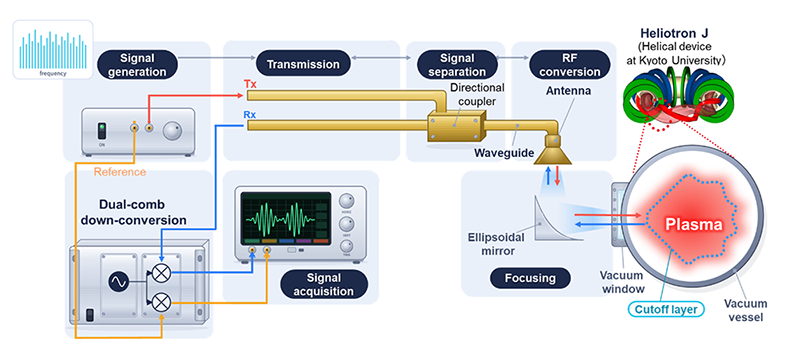 New plasma diagnostics system