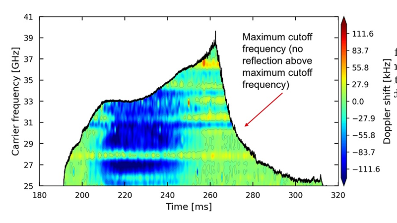 Multi-point measurement results of frequency changes in plasma over time