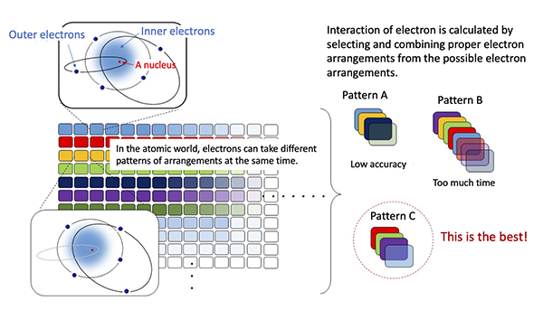 Fig.2 Schematic Image of a computation of electron interaction