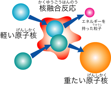 核融合反応って？