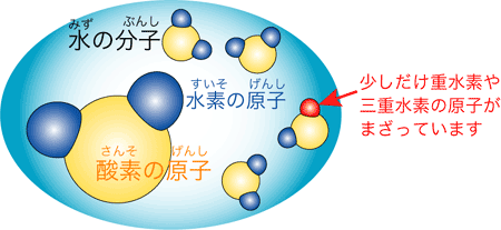 水素の原子