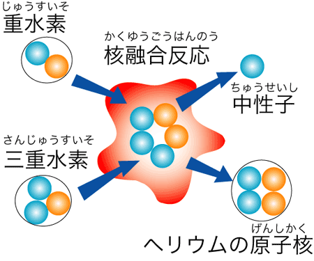 かくゆう合発電で使われる反応