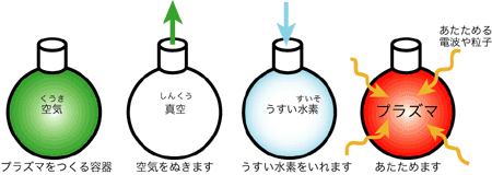 プラズマはどうやってつくるの