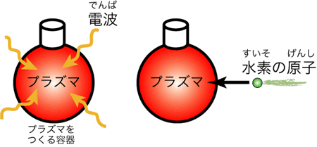 プラズマはどうやって温めるの？