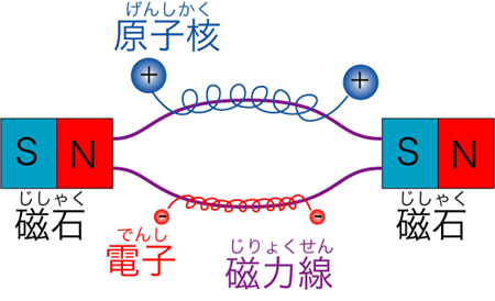 プラズマはどうやって閉じこめるの？