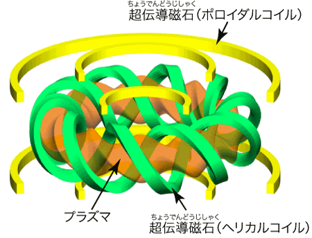 太陽を閉じこめる装置って？
