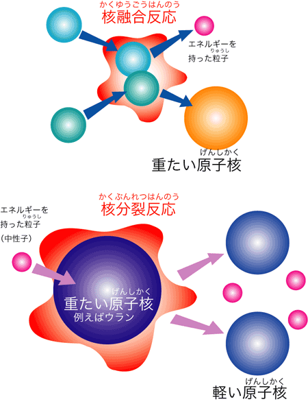 かくゆう合発電と原子力発電はどうちがうの?