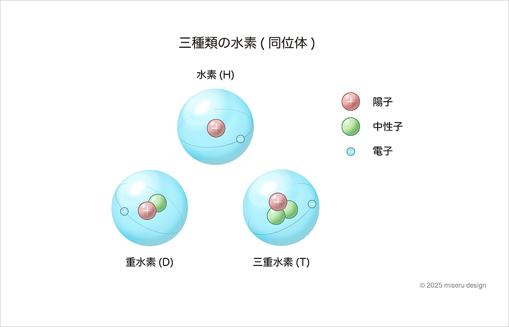三種類の水素（同位体）