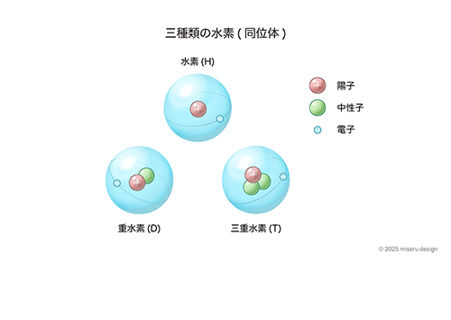 三種類の水素（同位体）