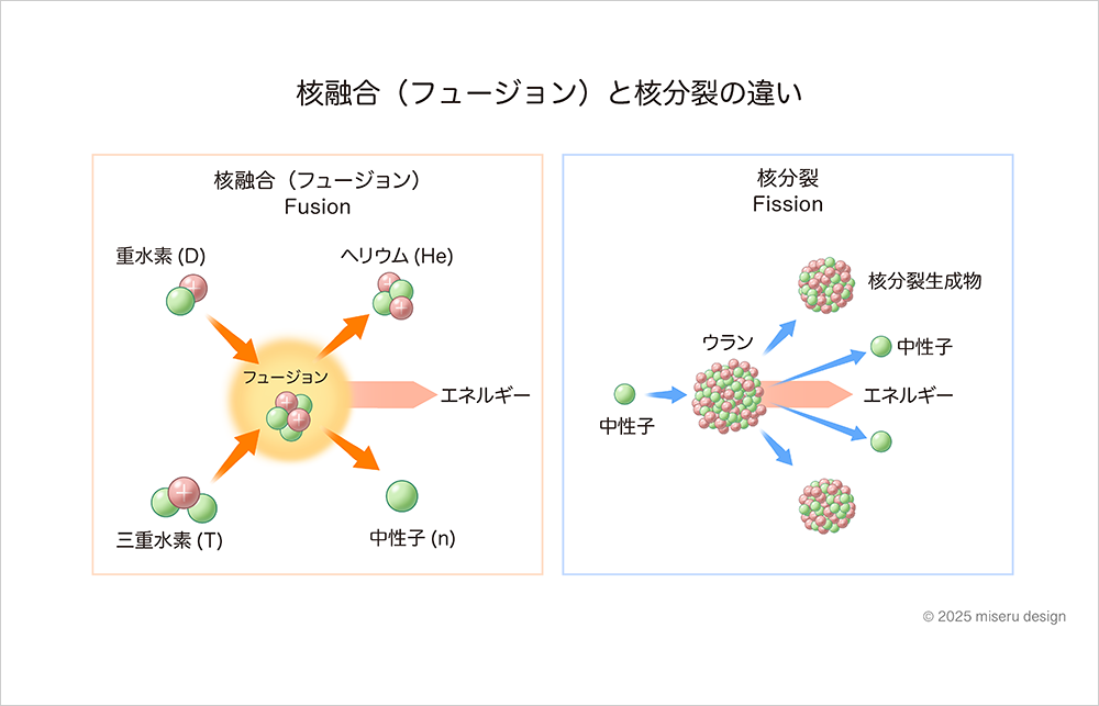 核融合（フュージョン）と核分裂の違い