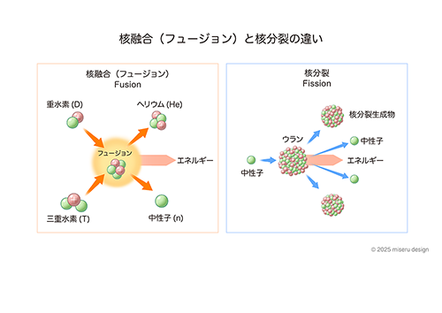 核融合（フュージョン）と核分裂の違い
