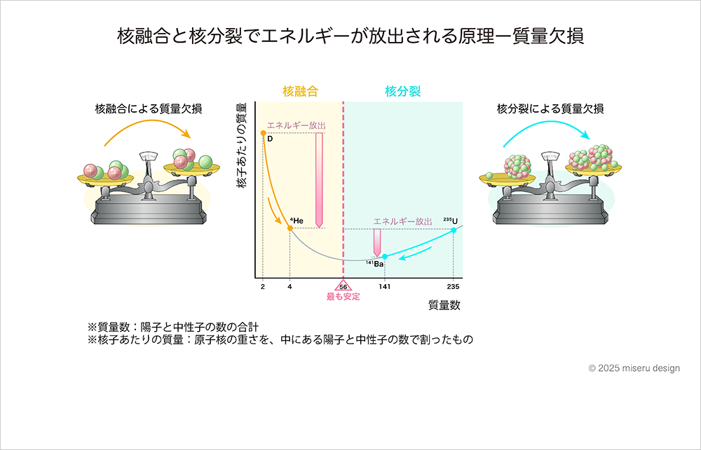核融合と核分裂でエネルギーが放出される原理一質量欠損