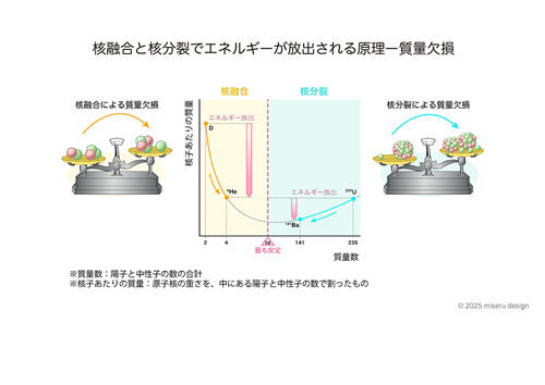 核融合と核分裂でエネルギーが放出される原理一質量欠損