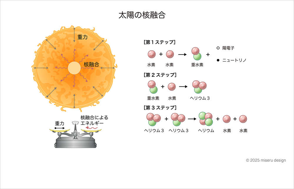 太陽の核融合