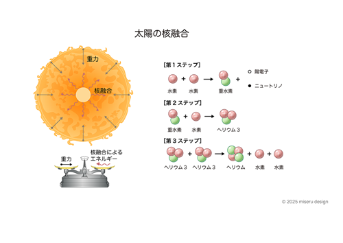 太陽の核融合