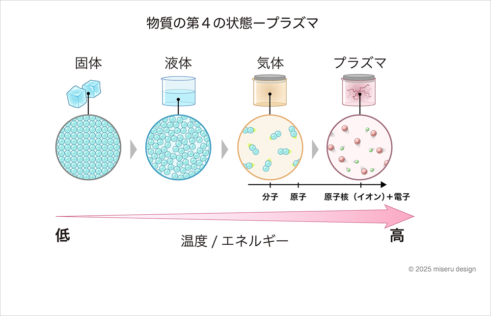 物質の第4の状態ープラズマ