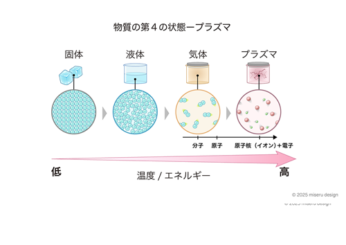 物質の第4の状態ープラズマ