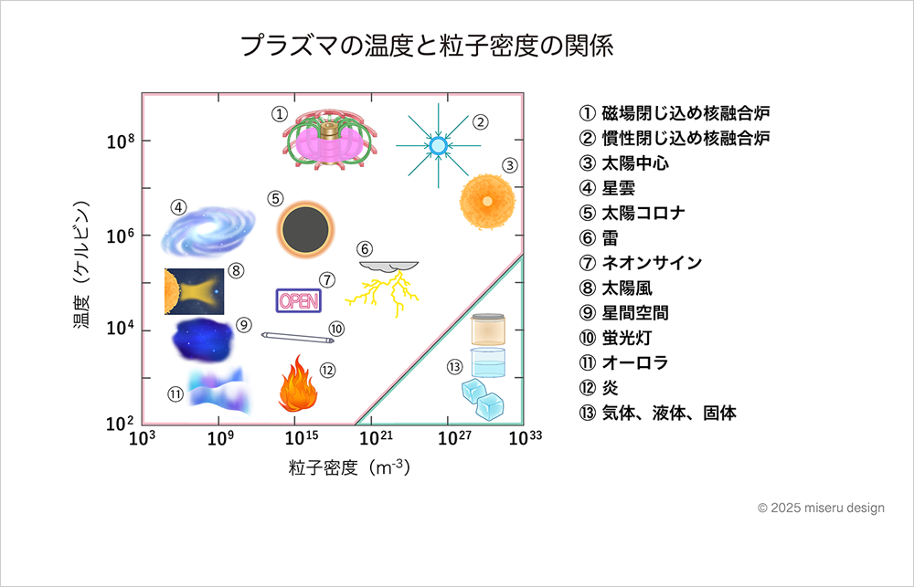 プラズマの温度と粒子密度の関係