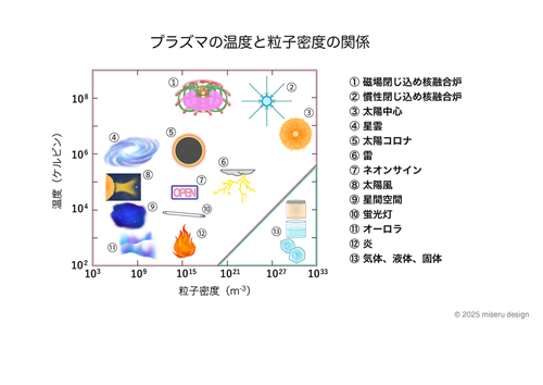 プラズマの温度と粒子密度の関係