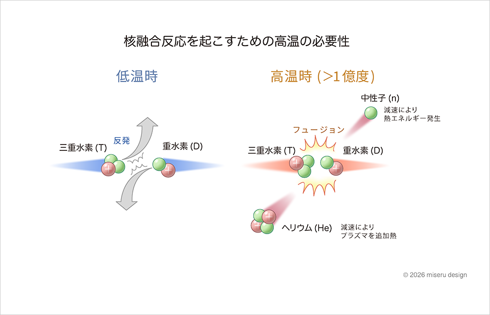 核融合反応を起こすための高温の必要性