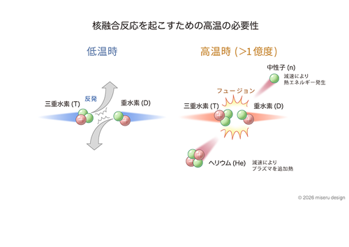 核融合反応を起こすための高温の必要性
