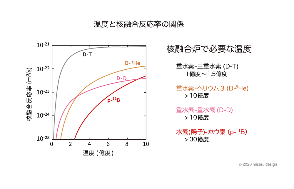 温度と核融合反応率の関係