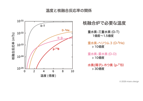 温度と核融合反応率の関係