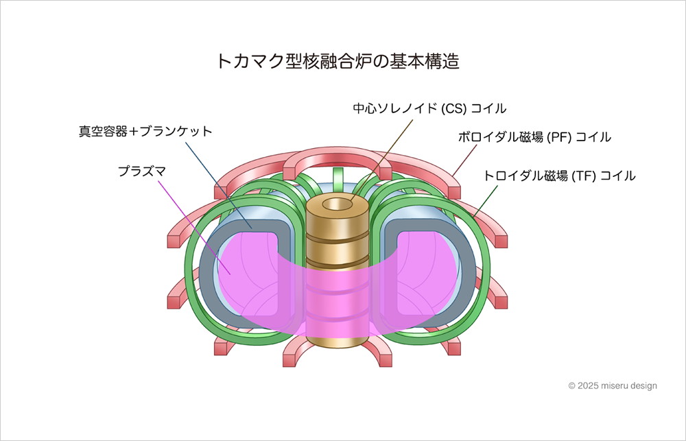 トカマク型核融合炉の基本構造