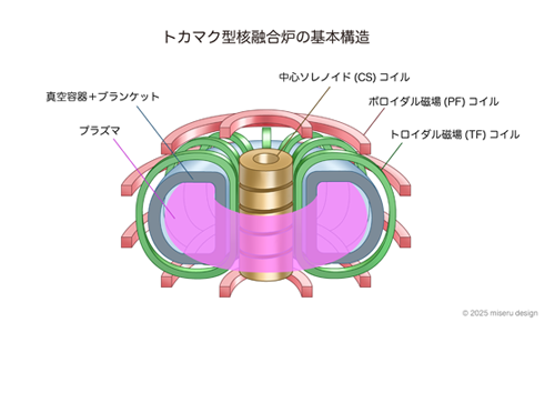 トカマク型核融合炉の基本構造