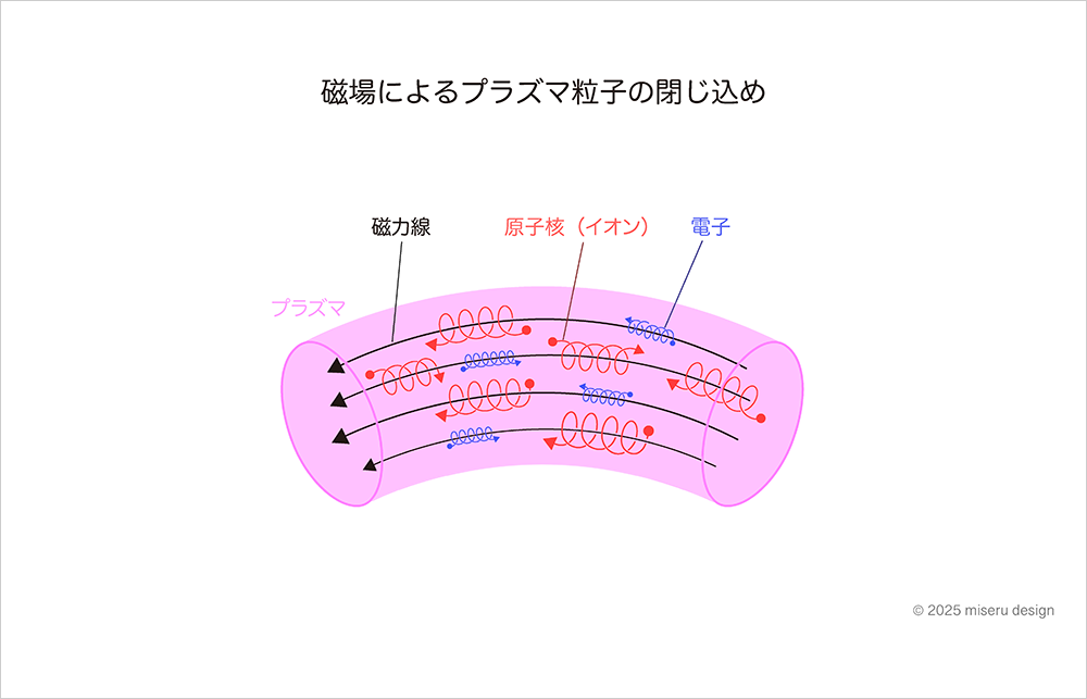 磁場によるプラズマ粒子の閉じ込め