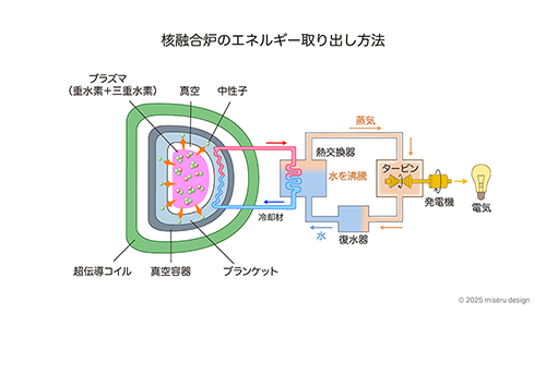核融合炉のエネルギーの取り出し方法